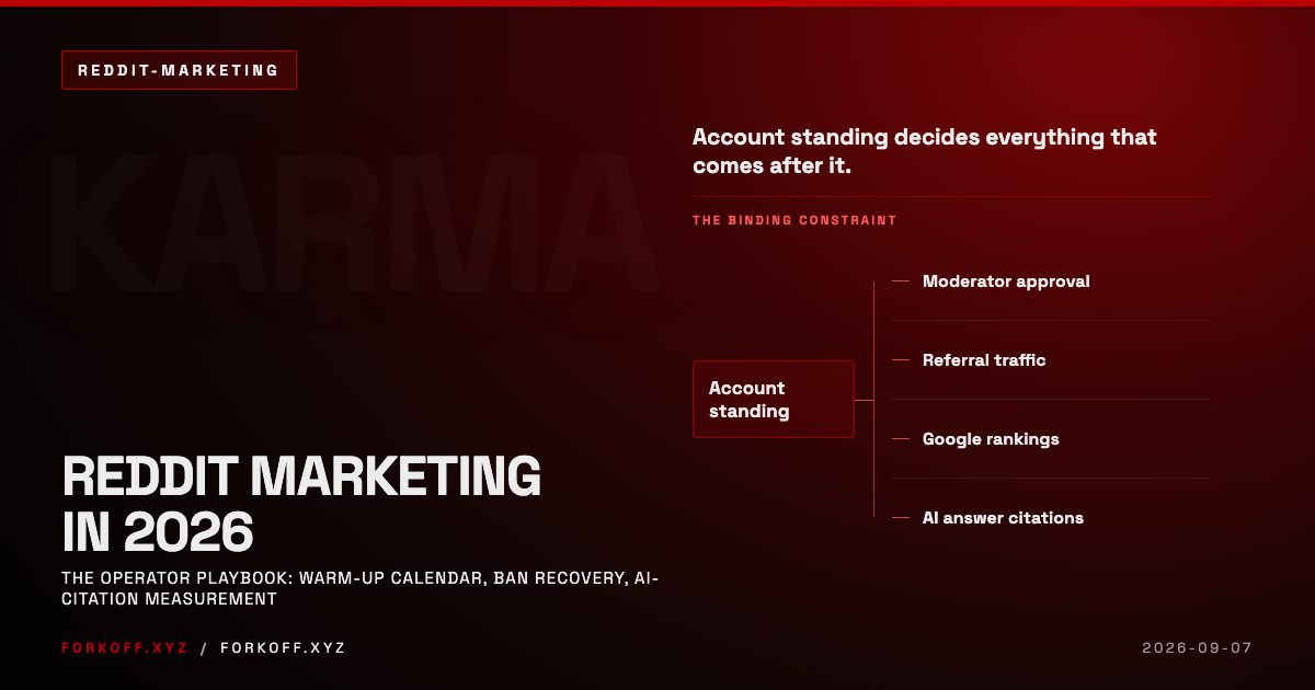 Reddit Marketing in 2026: The Operator Playbook